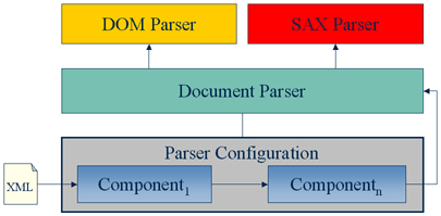 Configuration and Parser Separation